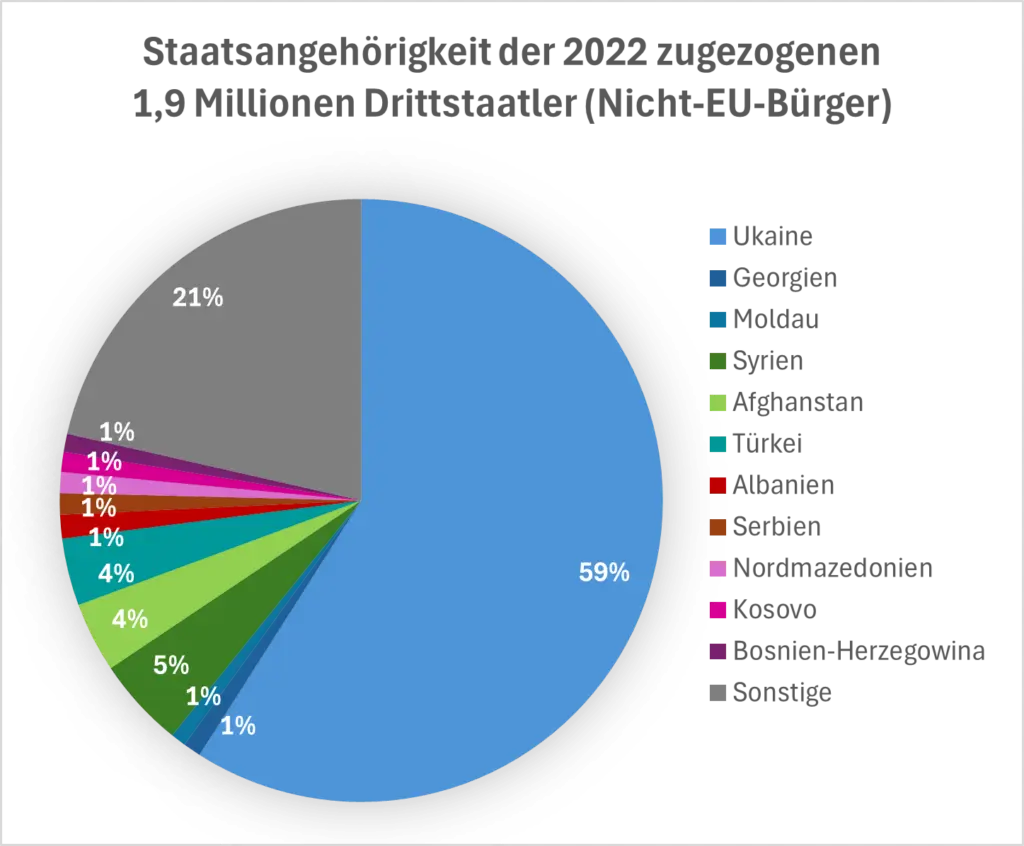 Herkunftsländer Migranten 2022